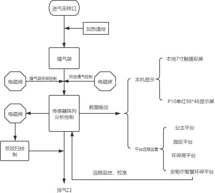 惡臭氣體實(shí)時(shí)監(jiān)測(cè)系統(tǒng)設(shè)備系統(tǒng)圖