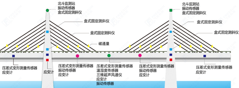 橋梁健康監(jiān)測(cè)系統(tǒng)監(jiān)測(cè)示意圖