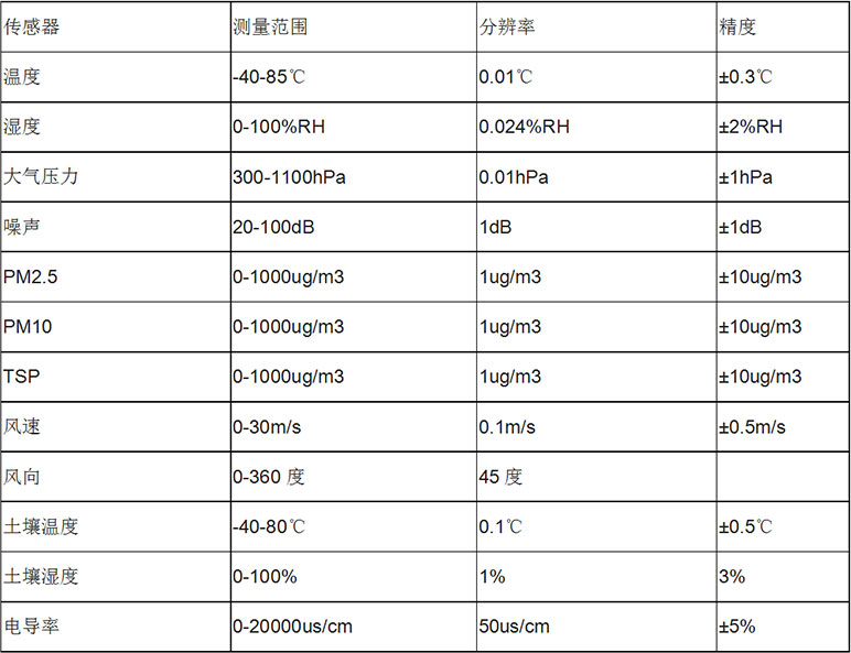 風(fēng)途科技——?dú)庀笳綩EN廠家、定制、招投標(biāo)